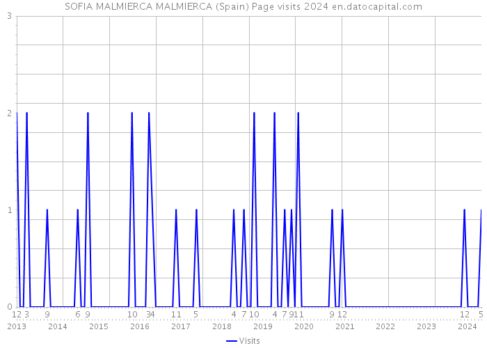 SOFIA MALMIERCA MALMIERCA (Spain) Page visits 2024 