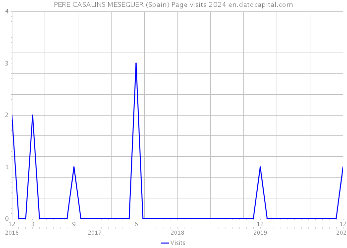 PERE CASALINS MESEGUER (Spain) Page visits 2024 