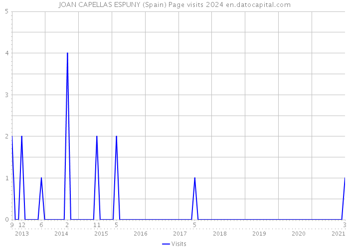 JOAN CAPELLAS ESPUNY (Spain) Page visits 2024 