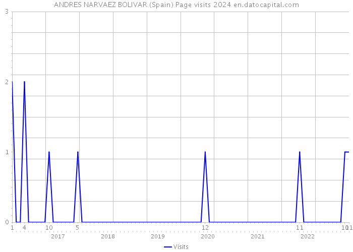 ANDRES NARVAEZ BOLIVAR (Spain) Page visits 2024 