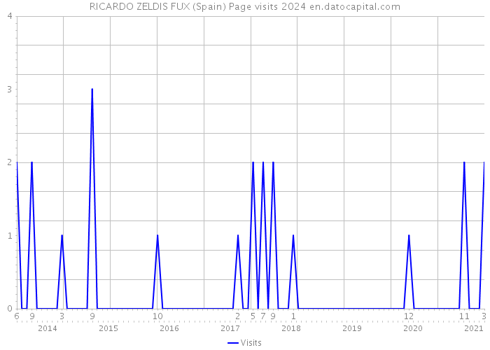 RICARDO ZELDIS FUX (Spain) Page visits 2024 