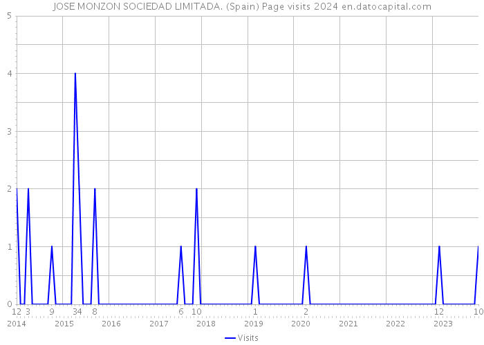 JOSE MONZON SOCIEDAD LIMITADA. (Spain) Page visits 2024 