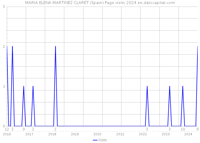 MARIA ELENA MARTINEZ CLARET (Spain) Page visits 2024 