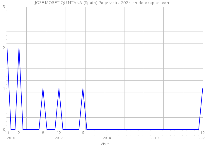 JOSE MORET QUINTANA (Spain) Page visits 2024 