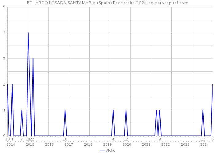 EDUARDO LOSADA SANTAMARIA (Spain) Page visits 2024 