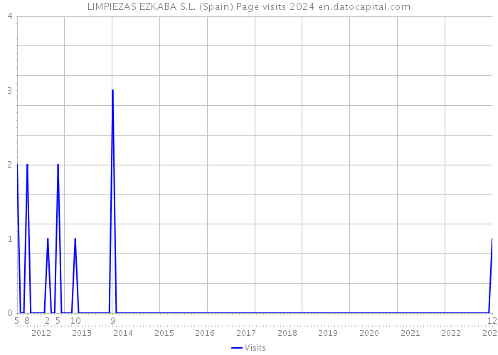 LIMPIEZAS EZKABA S.L. (Spain) Page visits 2024 