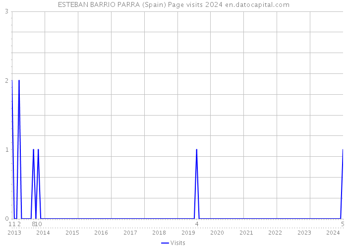 ESTEBAN BARRIO PARRA (Spain) Page visits 2024 