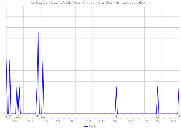 EL REBOST DEL PLA S.L. (Spain) Page visits 2024 