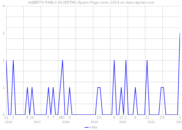 ALBERTO PABLO SILVESTRE (Spain) Page visits 2024 