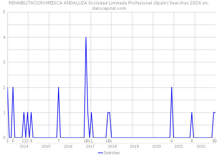REHABILITACION MEDICA ANDALUZA Sociedad Limitada Profesional (Spain) Searches 2024 