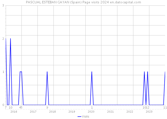 PASCUAL ESTEBAN GAYAN (Spain) Page visits 2024 