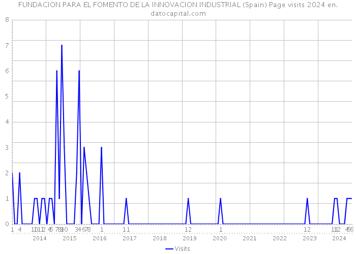 FUNDACION PARA EL FOMENTO DE LA INNOVACION INDUSTRIAL (Spain) Page visits 2024 