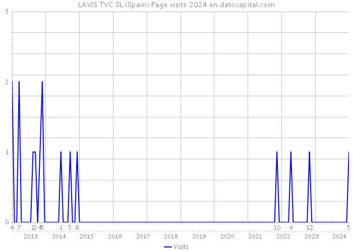 LAVIS TVC SL (Spain) Page visits 2024 