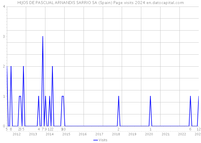 HIJOS DE PASCUAL ARNANDIS SARRIO SA (Spain) Page visits 2024 