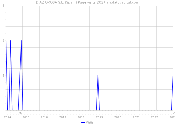 DIAZ OROSA S.L. (Spain) Page visits 2024 