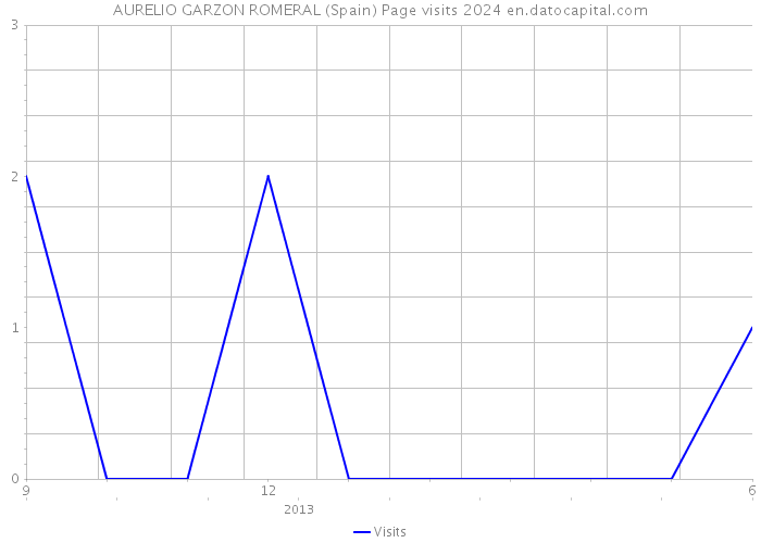 AURELIO GARZON ROMERAL (Spain) Page visits 2024 