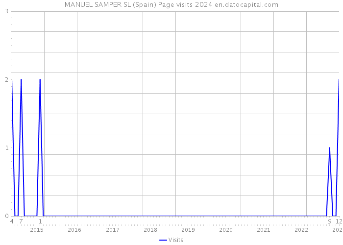 MANUEL SAMPER SL (Spain) Page visits 2024 