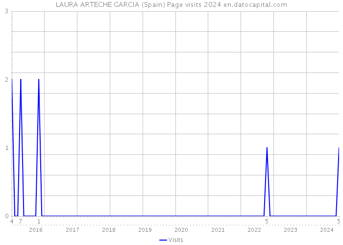 LAURA ARTECHE GARCIA (Spain) Page visits 2024 