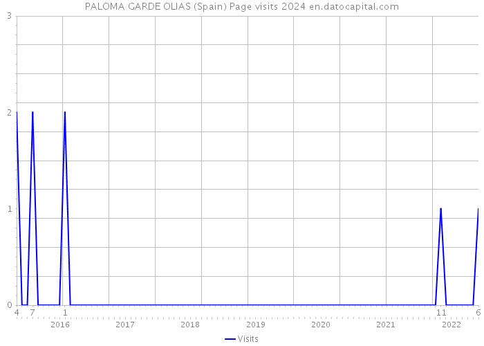 PALOMA GARDE OLIAS (Spain) Page visits 2024 