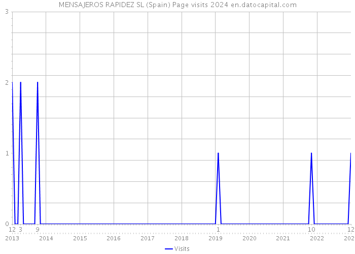 MENSAJEROS RAPIDEZ SL (Spain) Page visits 2024 