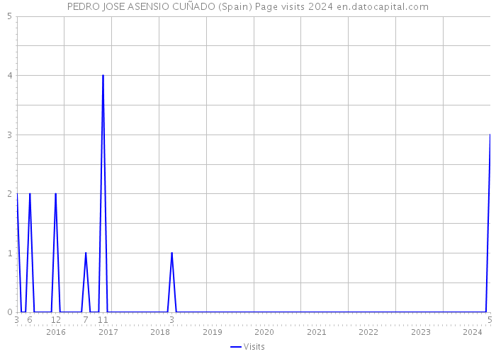 PEDRO JOSE ASENSIO CUÑADO (Spain) Page visits 2024 