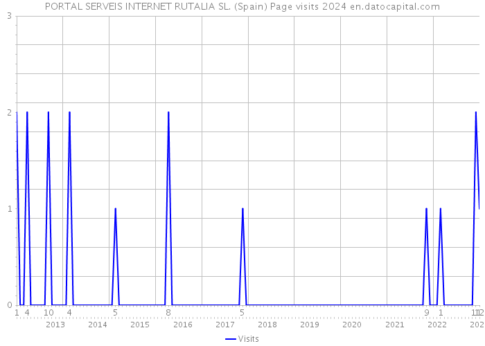 PORTAL SERVEIS INTERNET RUTALIA SL. (Spain) Page visits 2024 