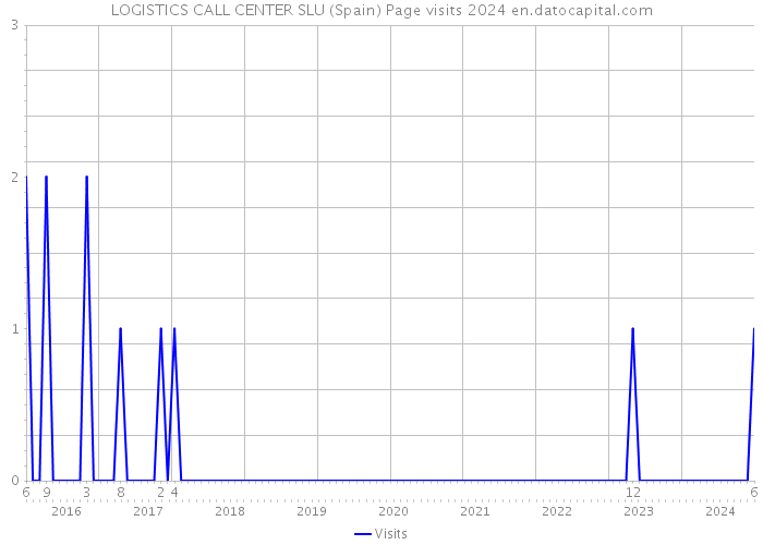 LOGISTICS CALL CENTER SLU (Spain) Page visits 2024 