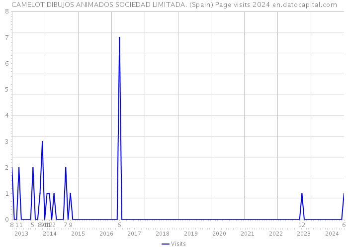 CAMELOT DIBUJOS ANIMADOS SOCIEDAD LIMITADA. (Spain) Page visits 2024 