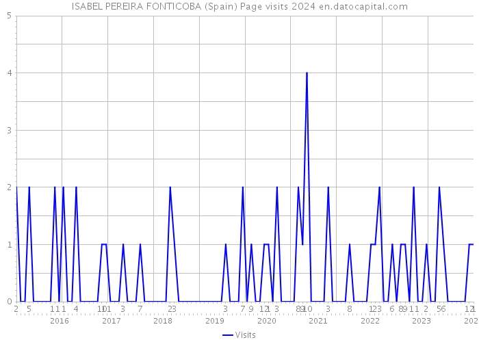 ISABEL PEREIRA FONTICOBA (Spain) Page visits 2024 