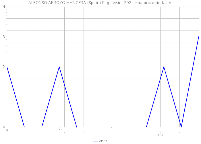 ALFONSO ARROYO MANCERA (Spain) Page visits 2024 