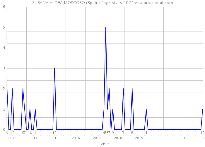 SUSANA ALDEA MOSCOSO (Spain) Page visits 2024 
