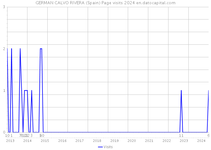 GERMAN CALVO RIVERA (Spain) Page visits 2024 