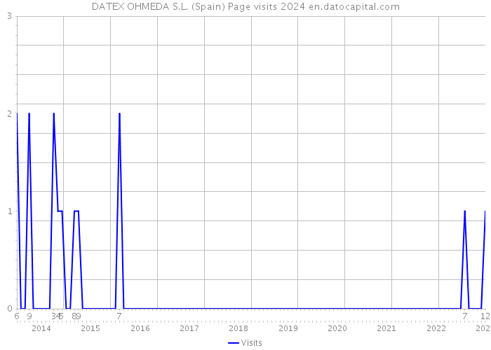 DATEX OHMEDA S.L. (Spain) Page visits 2024 