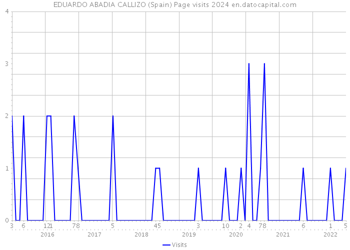 EDUARDO ABADIA CALLIZO (Spain) Page visits 2024 