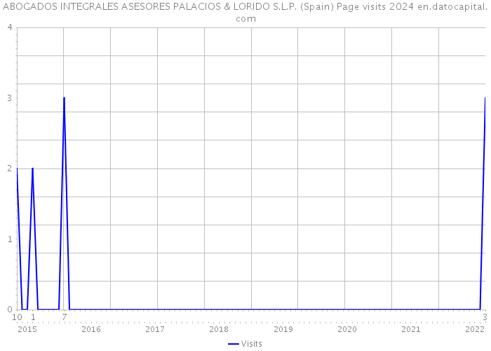 ABOGADOS INTEGRALES ASESORES PALACIOS & LORIDO S.L.P. (Spain) Page visits 2024 