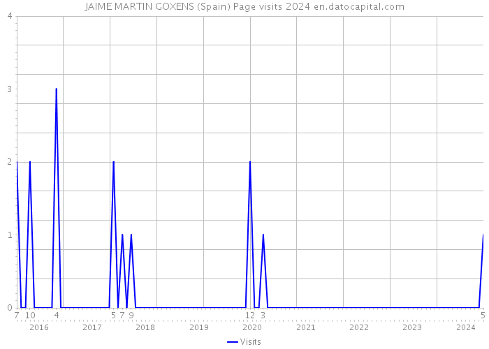 JAIME MARTIN GOXENS (Spain) Page visits 2024 