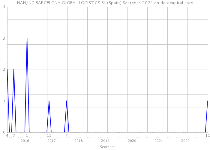 NANJING BARCELONA GLOBAL LOGISTICS SL (Spain) Searches 2024 