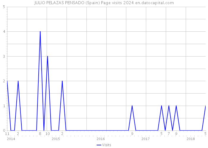 JULIO PELAZAS PENSADO (Spain) Page visits 2024 