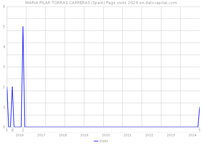 MARIA PILAR TORRAS CARRERAS (Spain) Page visits 2024 