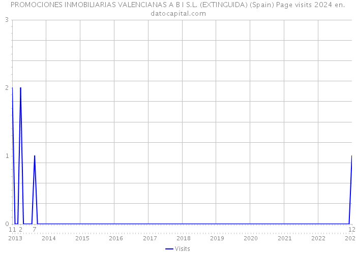 PROMOCIONES INMOBILIARIAS VALENCIANAS A B I S.L. (EXTINGUIDA) (Spain) Page visits 2024 