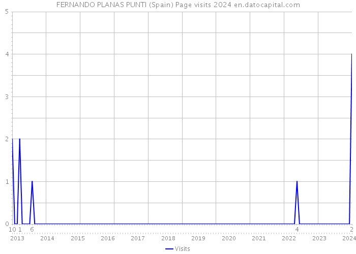 FERNANDO PLANAS PUNTI (Spain) Page visits 2024 