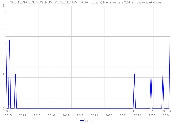 INGENIERIA SOL NOSTRUM SOCIEDAD LIMITADA. (Spain) Page visits 2024 