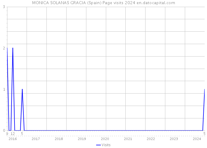MONICA SOLANAS GRACIA (Spain) Page visits 2024 
