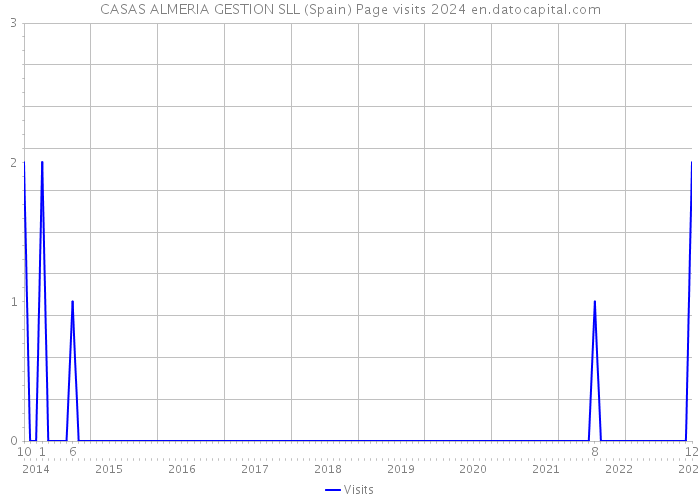 CASAS ALMERIA GESTION SLL (Spain) Page visits 2024 