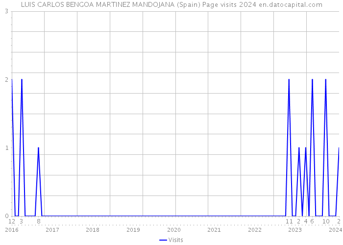 LUIS CARLOS BENGOA MARTINEZ MANDOJANA (Spain) Page visits 2024 