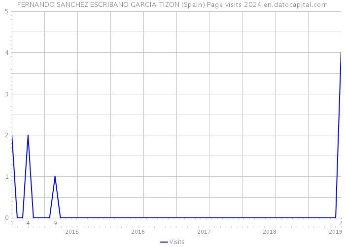 FERNANDO SANCHEZ ESCRIBANO GARCIA TIZON (Spain) Page visits 2024 