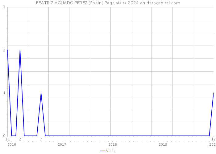 BEATRIZ AGUADO PEREZ (Spain) Page visits 2024 