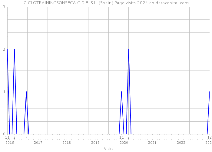 CICLOTRAININGSONSECA C.D.E. S.L. (Spain) Page visits 2024 