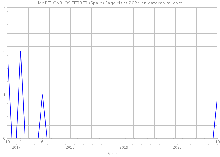 MARTI CARLOS FERRER (Spain) Page visits 2024 