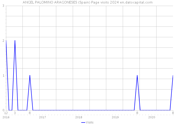 ANGEL PALOMINO ARAGONESES (Spain) Page visits 2024 